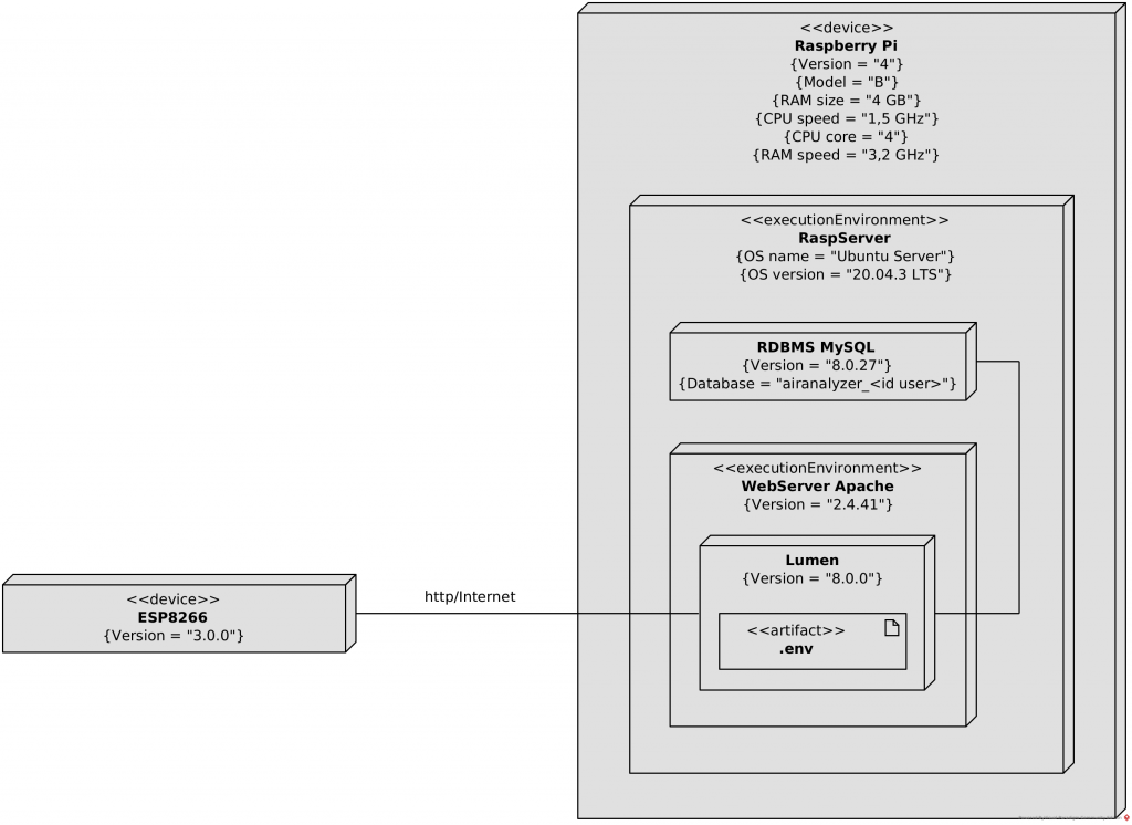 UML Deployment Diagram of system